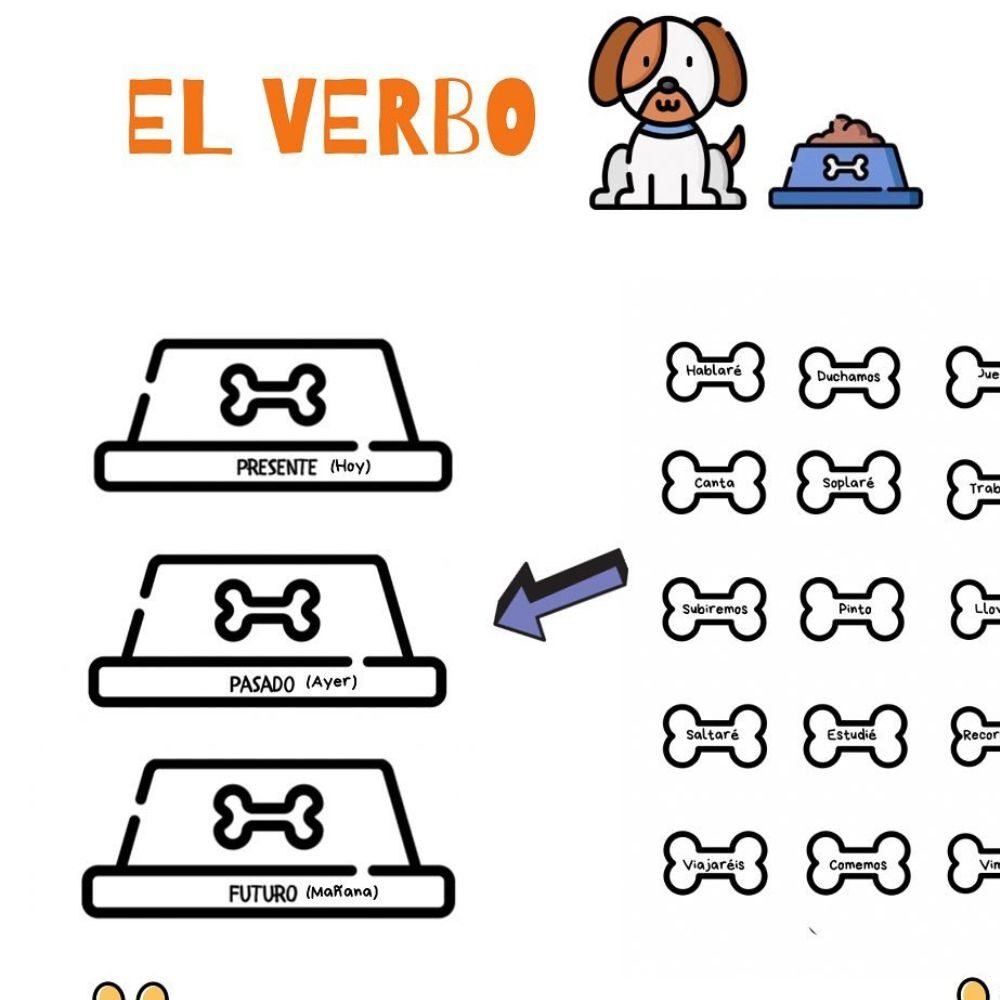 Ficha de actividad educativa 'El Verbo' con una ilustración de un perro y tres comederos etiquetados Presente, Pasado y Futuro. Se invita a clasificar huesos con verbos conjugados.
